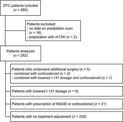 The Value of Pre-Ablative I-131 Scan for Clinical Management in Patients With Differentiated Thyroid Carcinoma